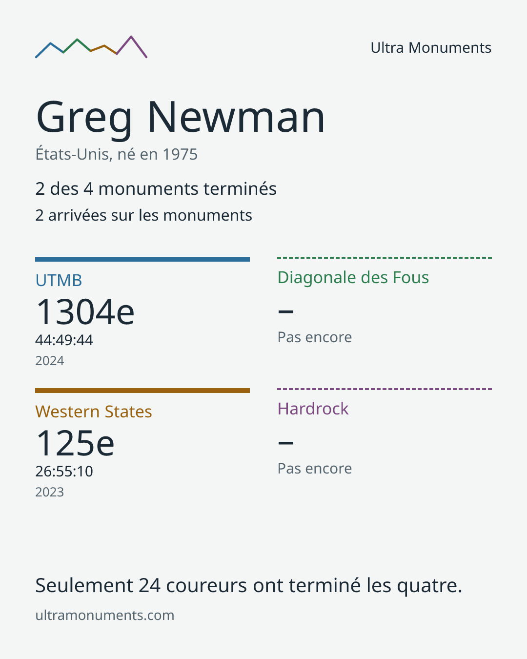 Carte des résultats de Greg Newman