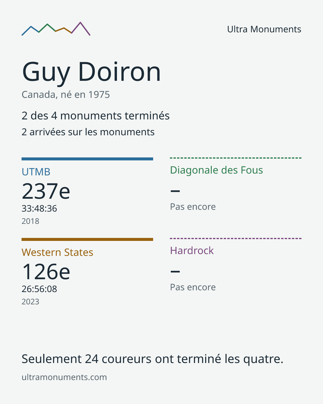 Carte des résultats de Guy Doiron