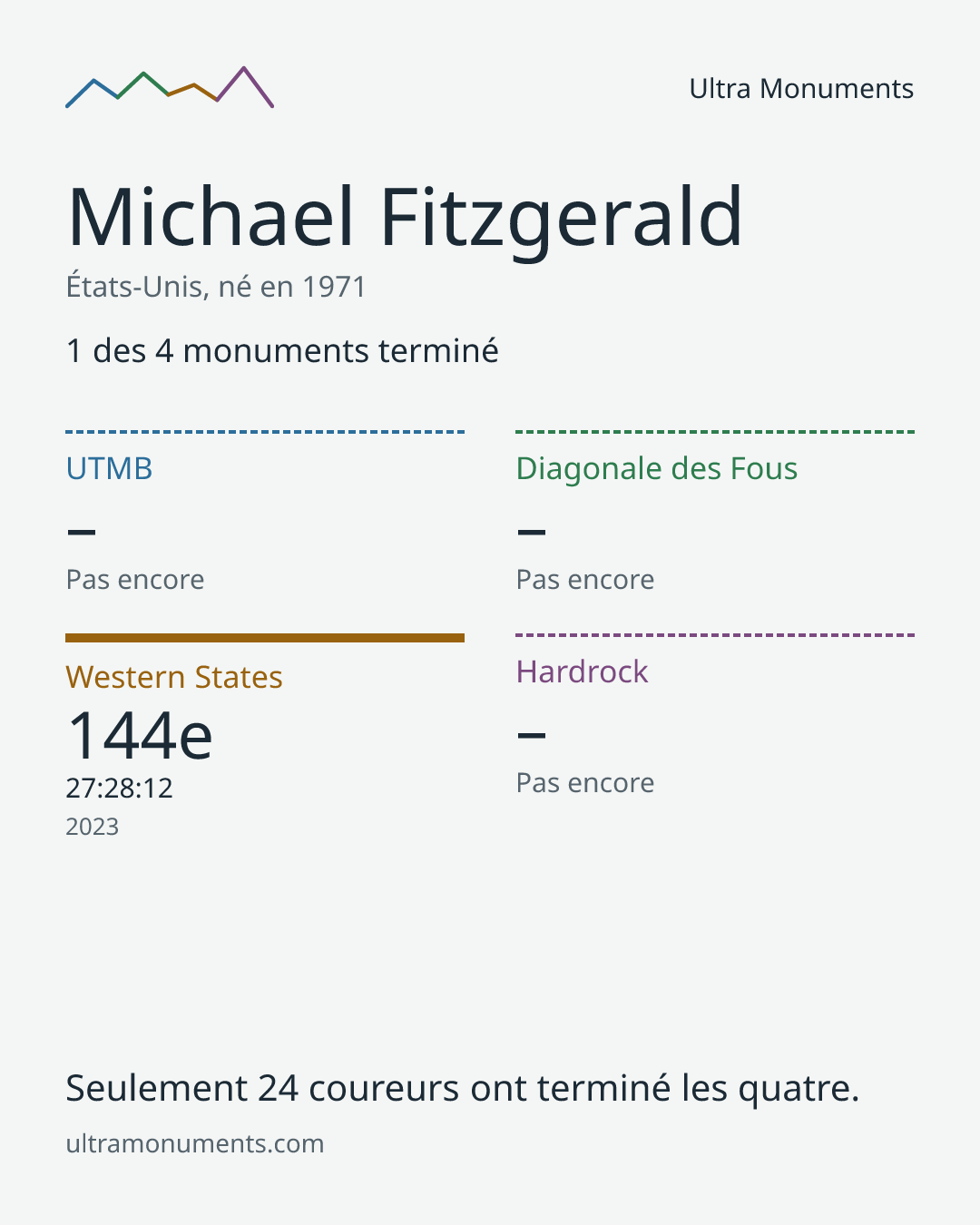 Carte des résultats de Michael Fitzgerald