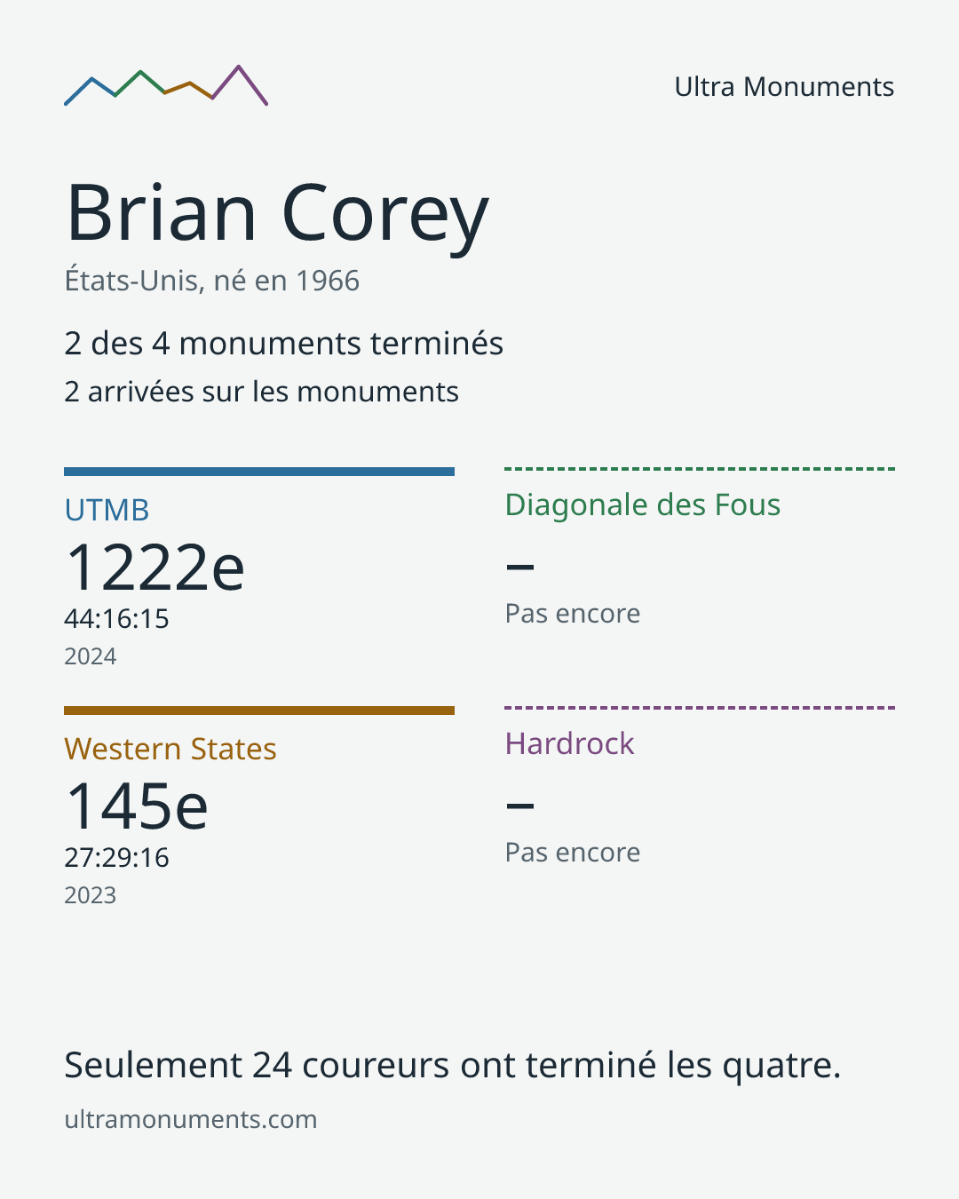 Carte des résultats de Brian Corey