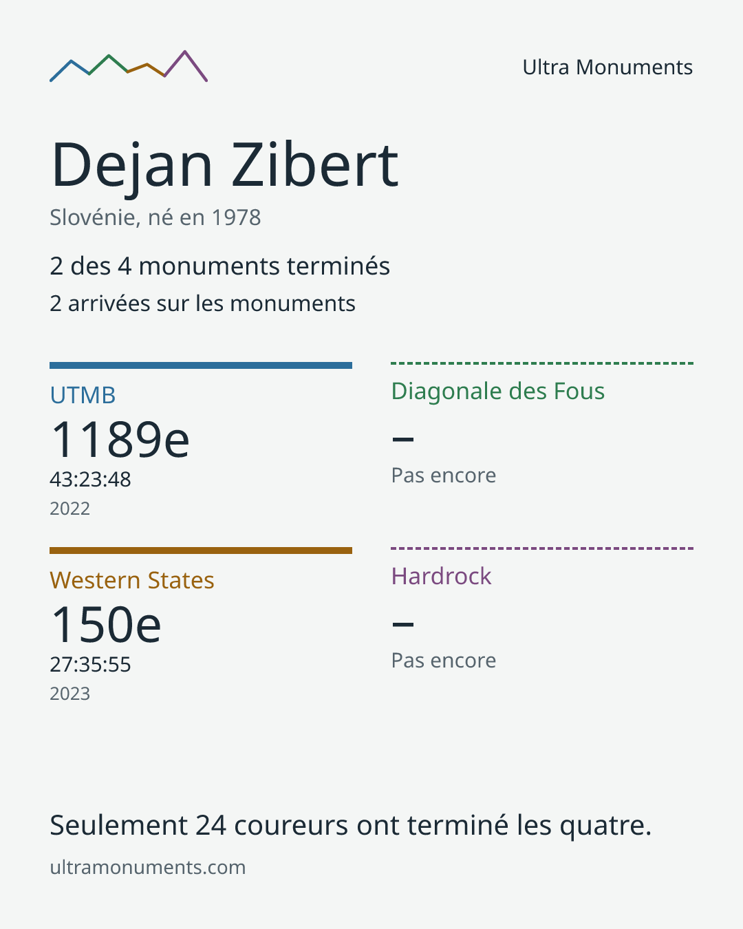 Carte des résultats de Dejan Zibert
