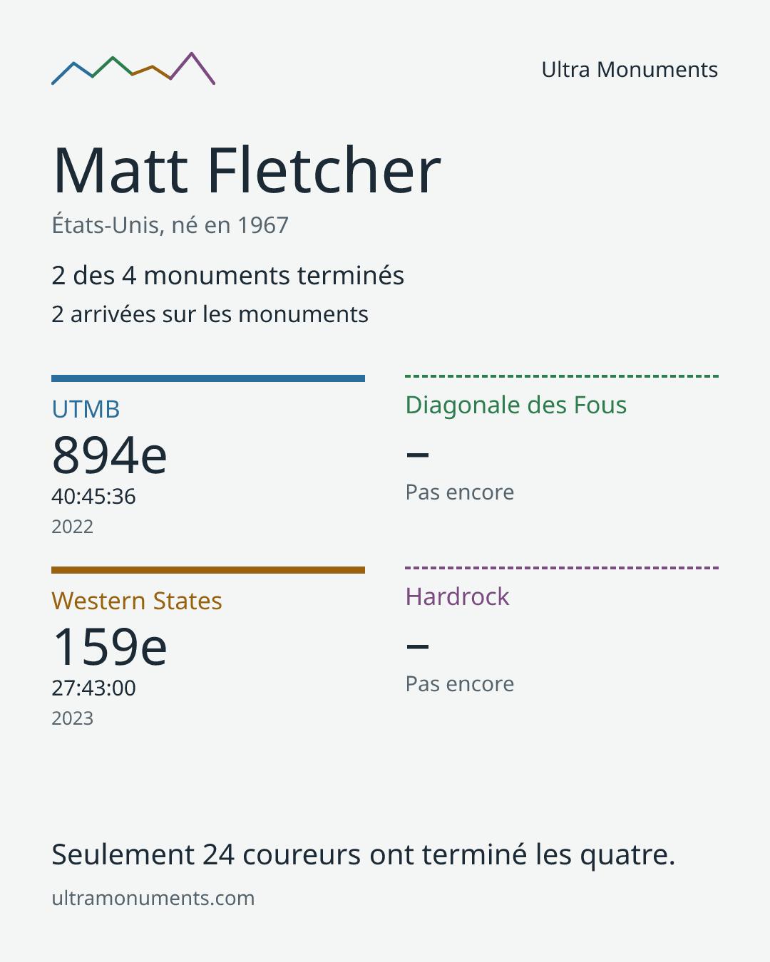 Carte des résultats de Matt Fletcher