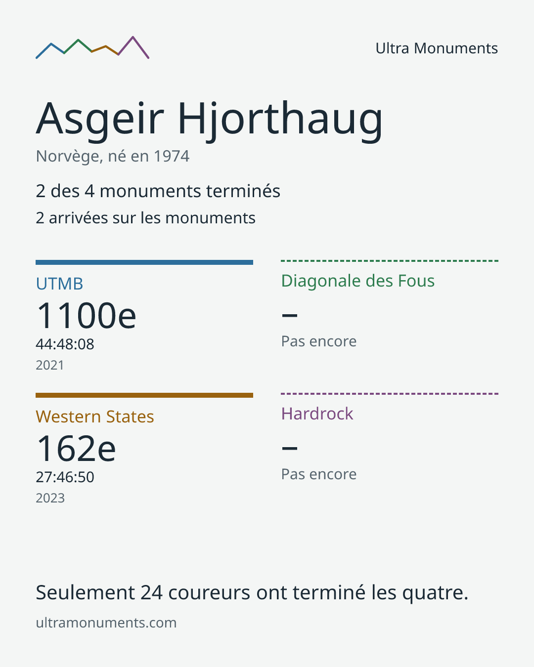 Carte des résultats de Asgeir Hjorthaug