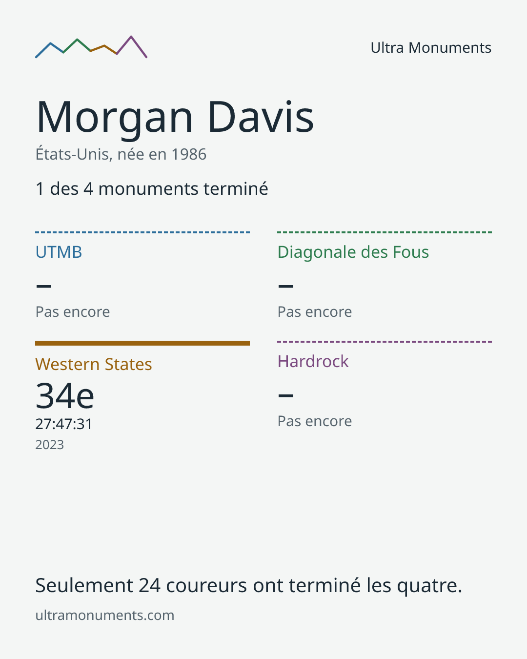 Carte des résultats de Morgan Davis