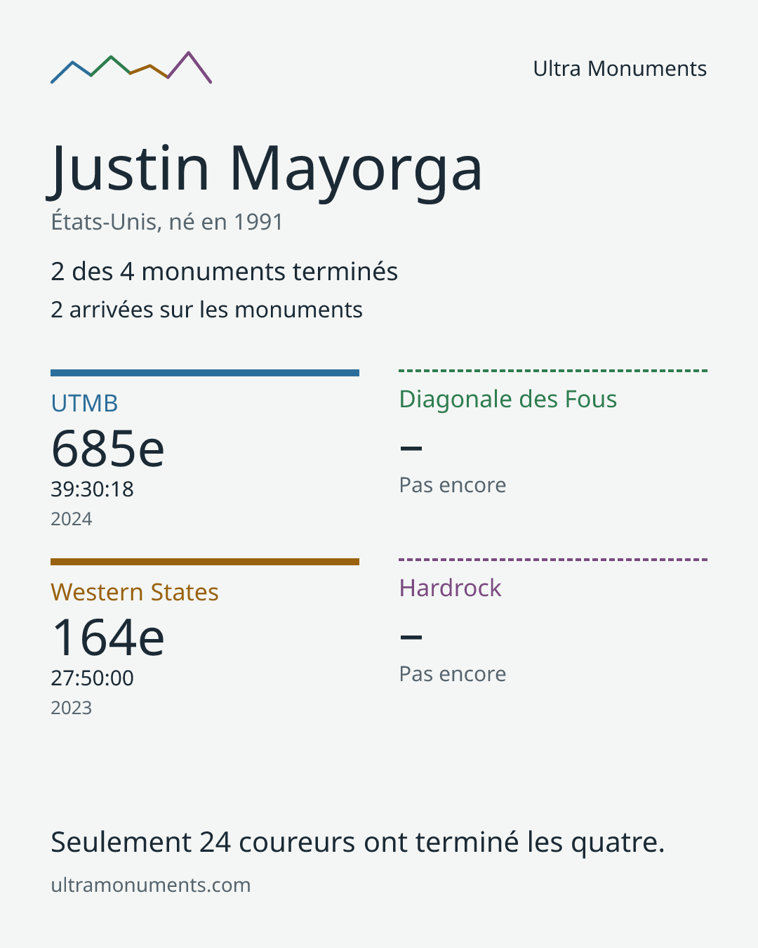 Carte des résultats de Justin Mayorga