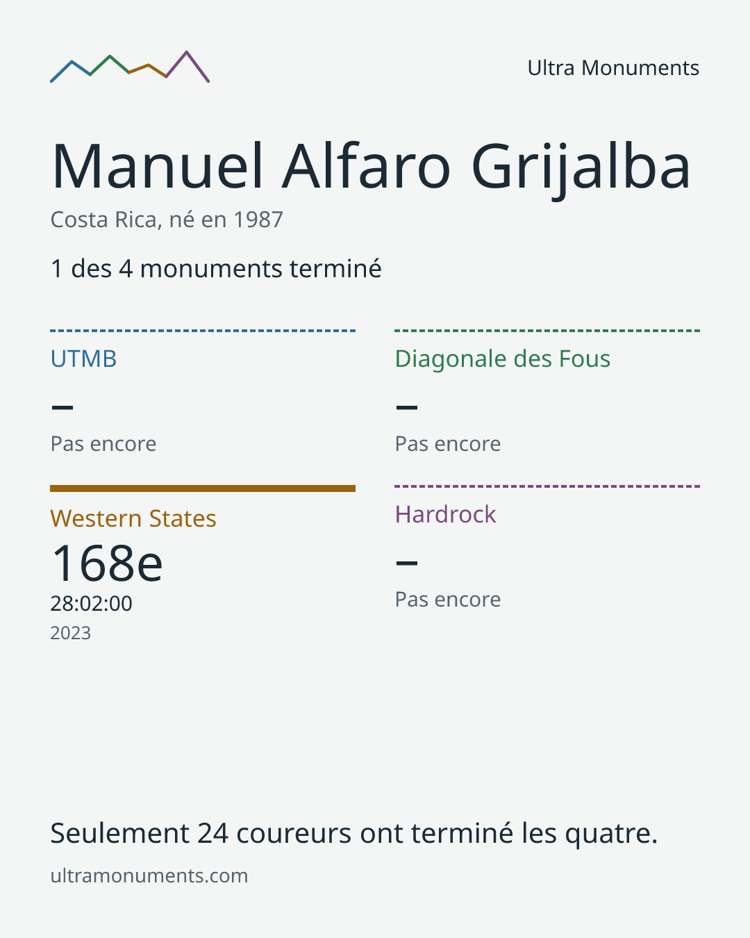 Carte des résultats de Manuel Alfaro Grijalba