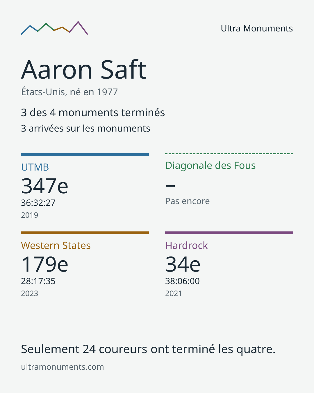 Carte des résultats de Aaron Saft
