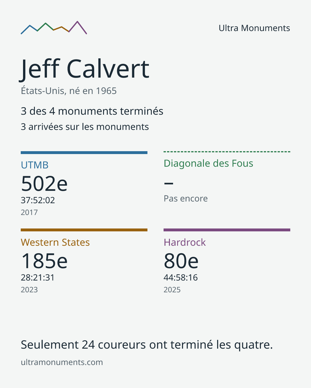 Carte des résultats de Jeff Calvert
