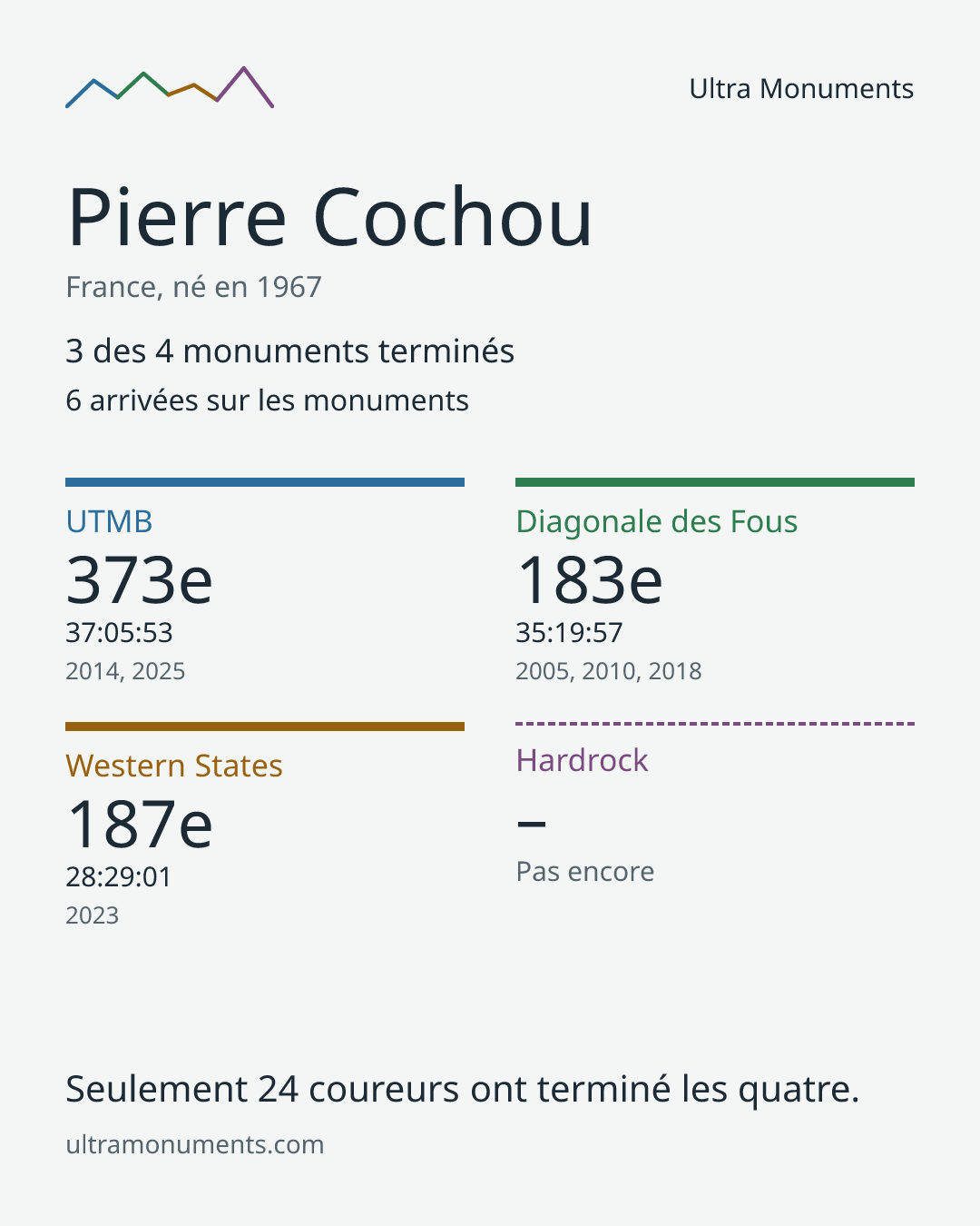 Carte des résultats de Pierre Cochou