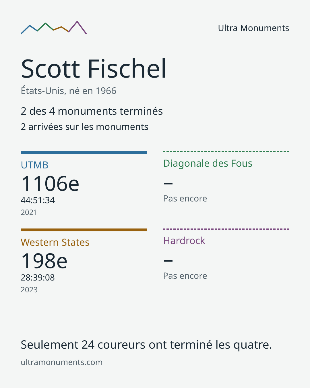 Carte des résultats de Scott Fischel