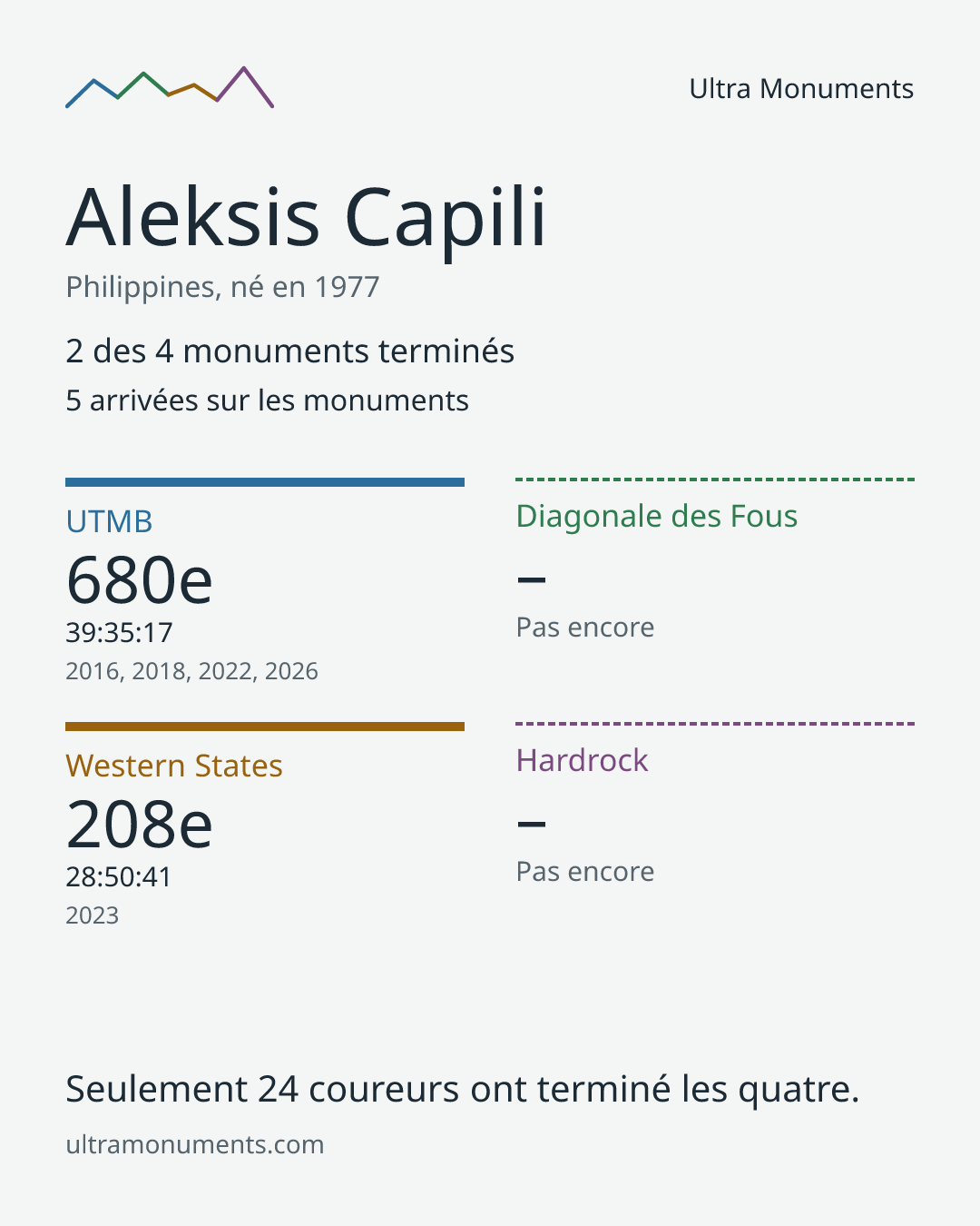 Carte des résultats de Aleksis Capili