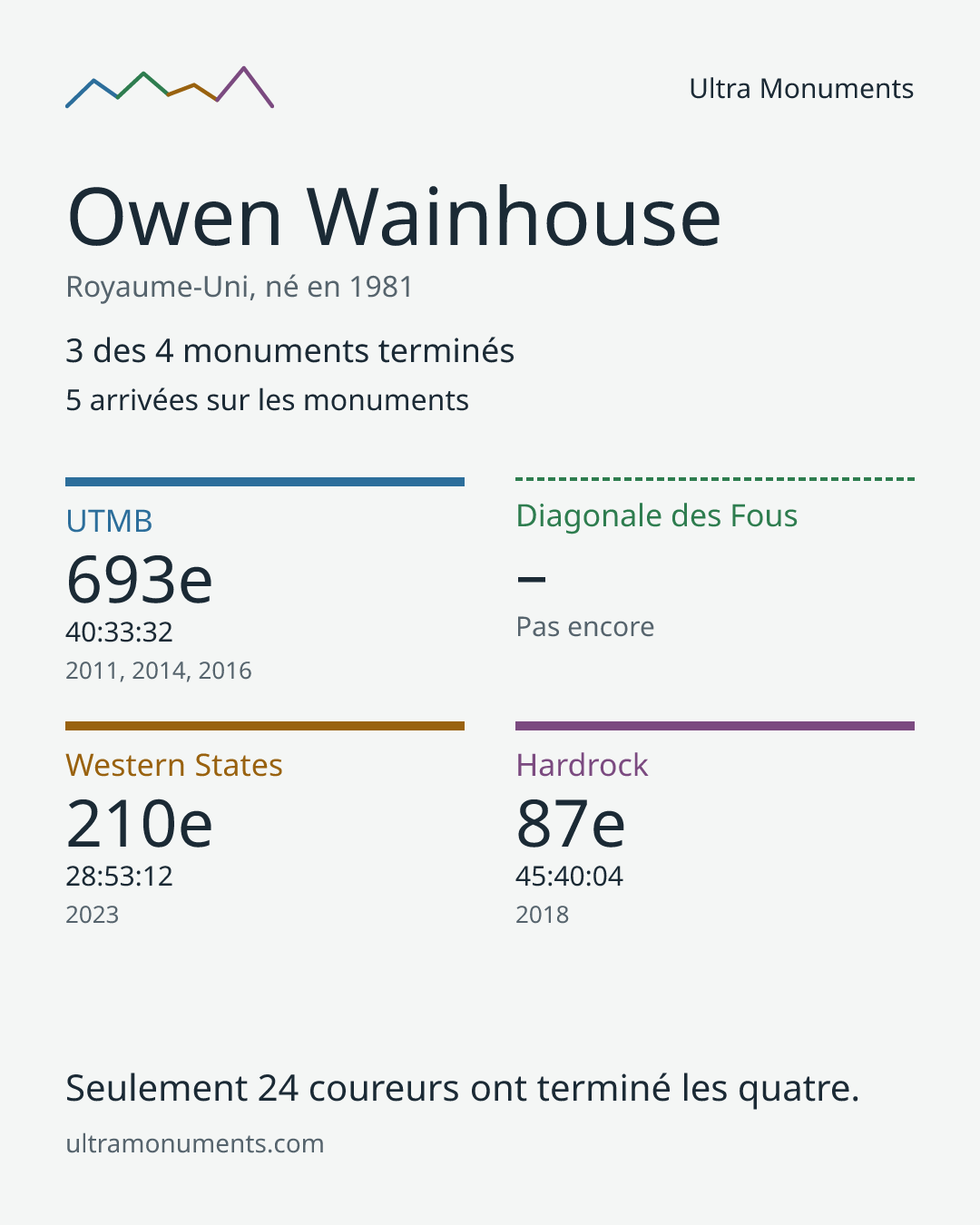 Carte des résultats de Owen Wainhouse