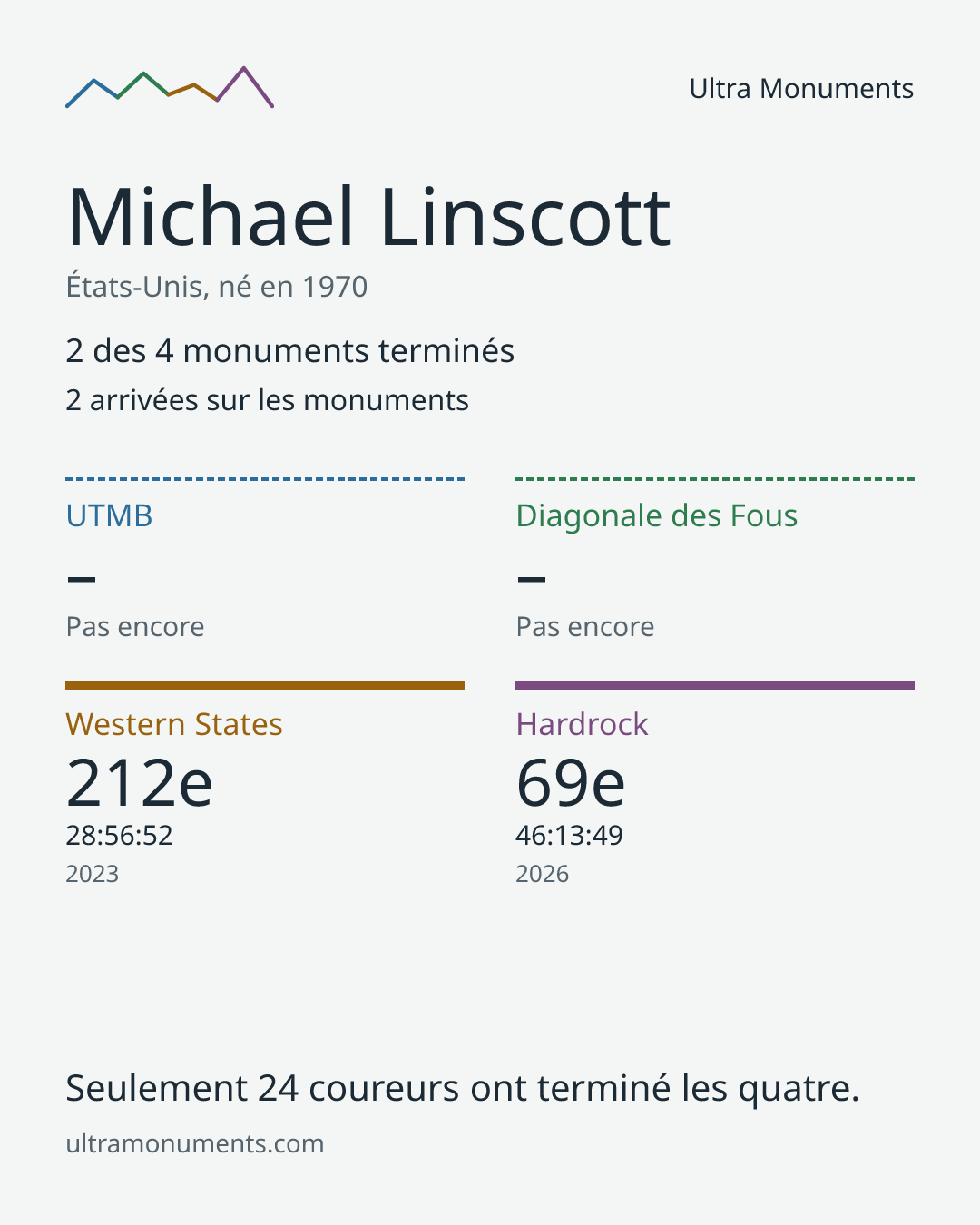 Carte des résultats de Michael Linscott