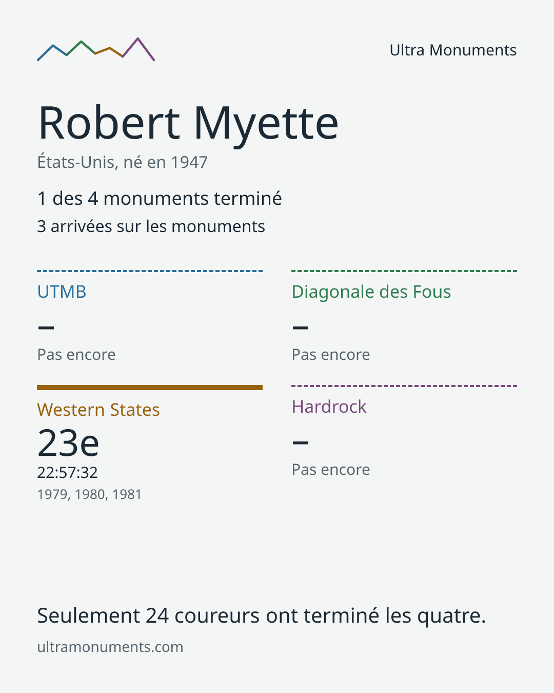 Carte des résultats de Robert Myette