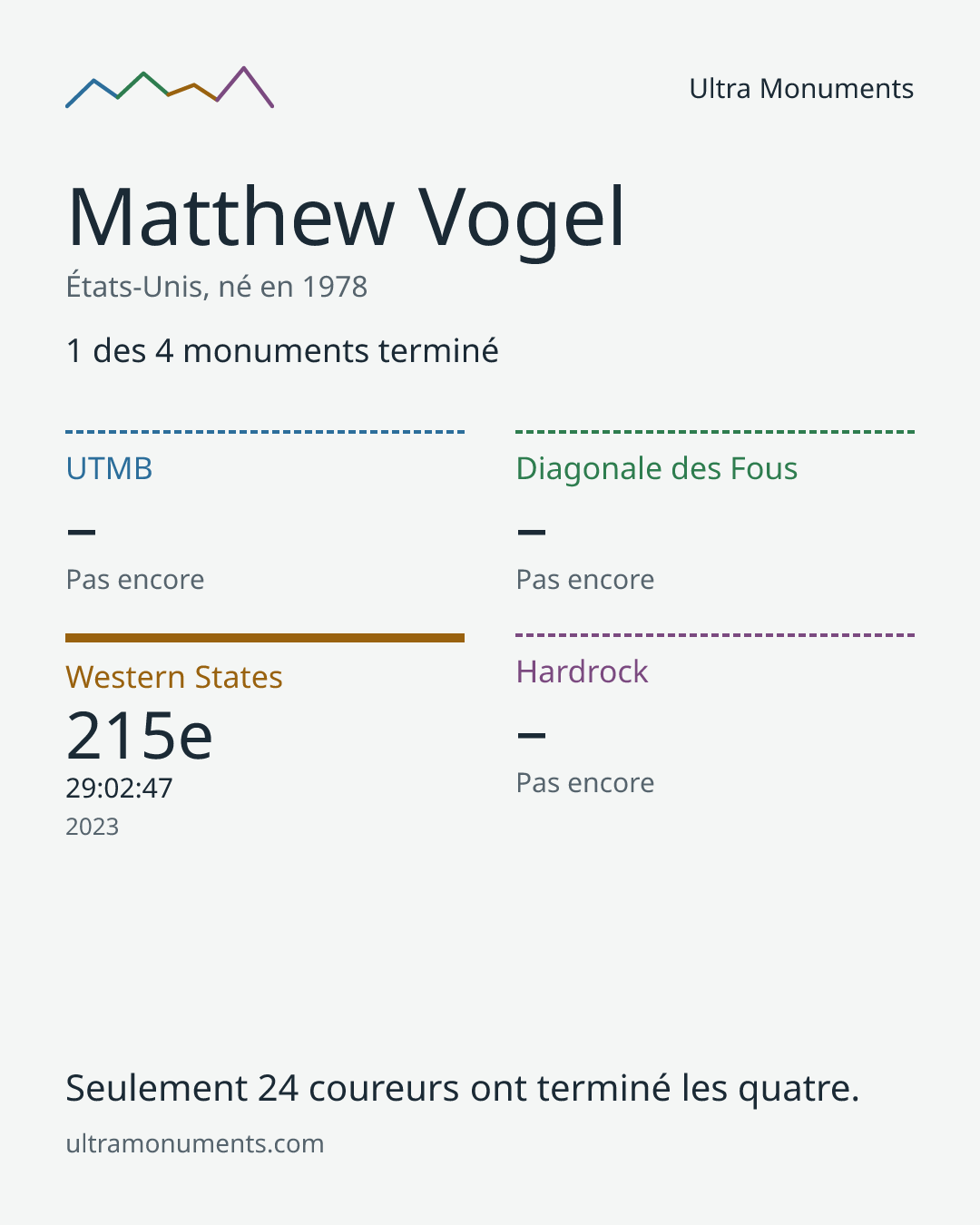 Carte des résultats de Matthew Vogel
