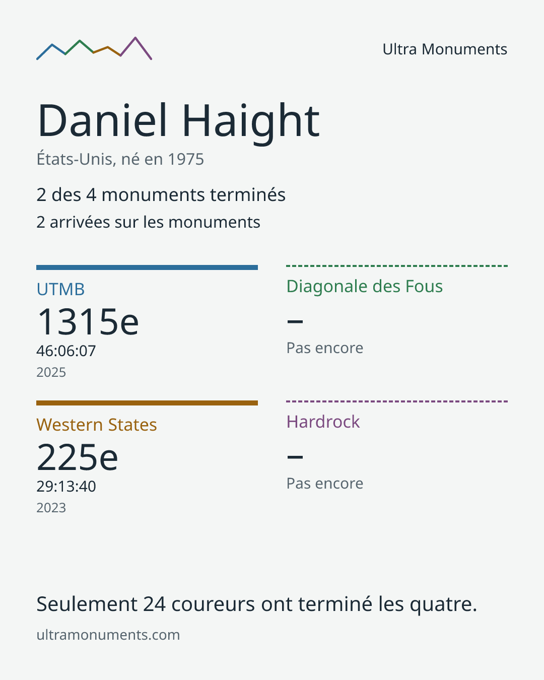 Carte des résultats de Daniel Haight