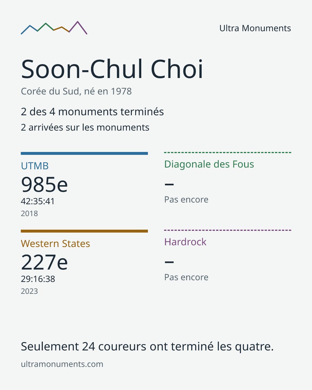 Carte des résultats de Soon-Chul Choi
