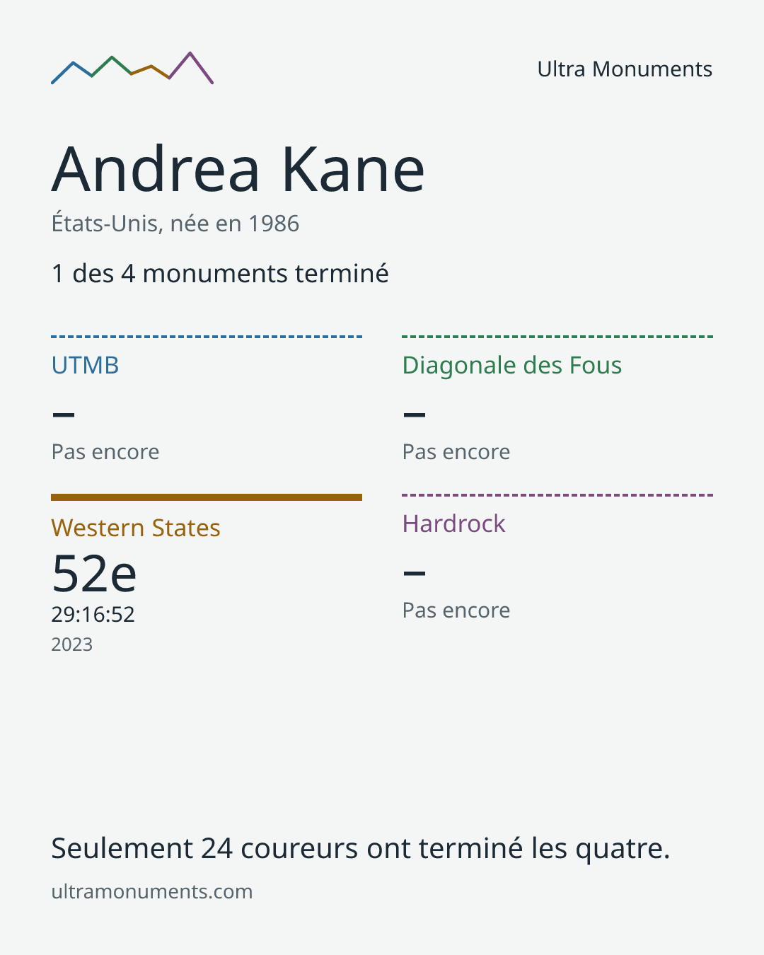 Carte des résultats de Andrea Kane