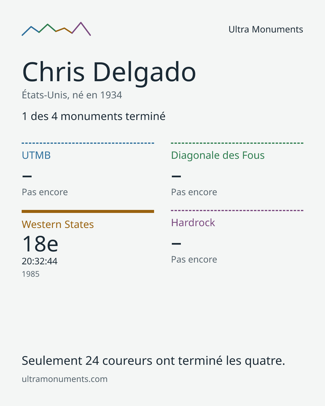 Carte des résultats de Chris Delgado