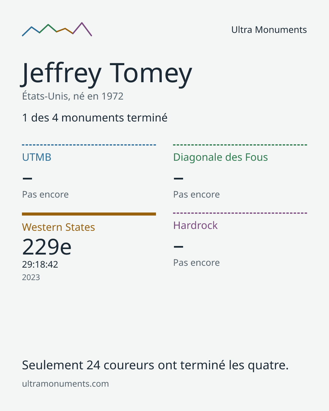 Carte des résultats de Jeffrey Tomey