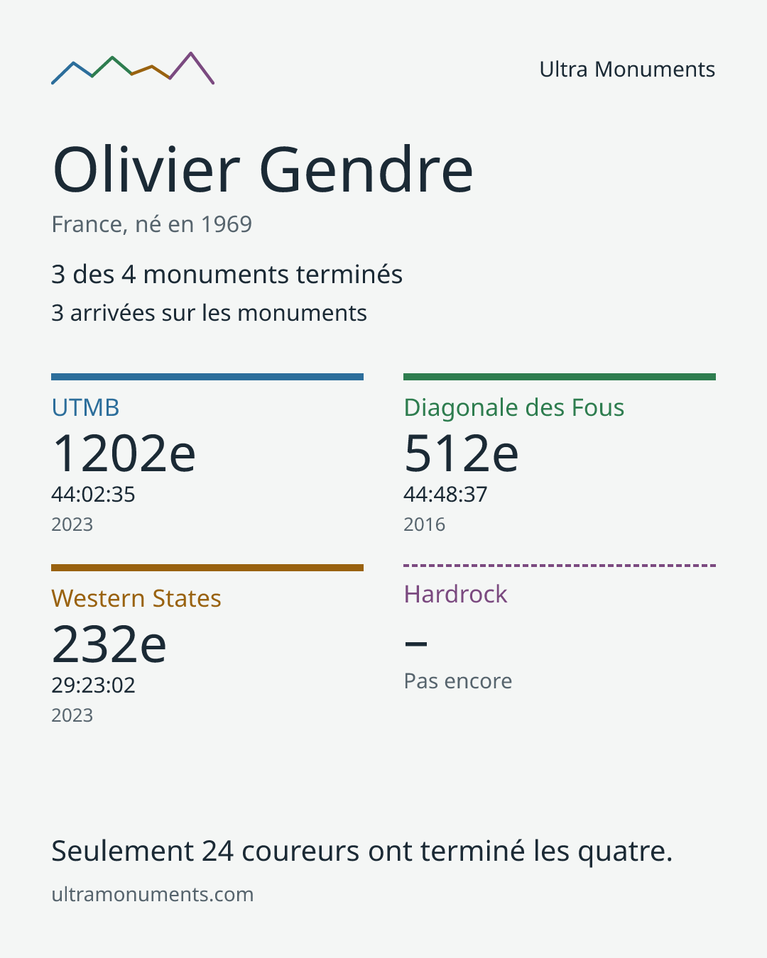 Carte des résultats de Olivier Gendre