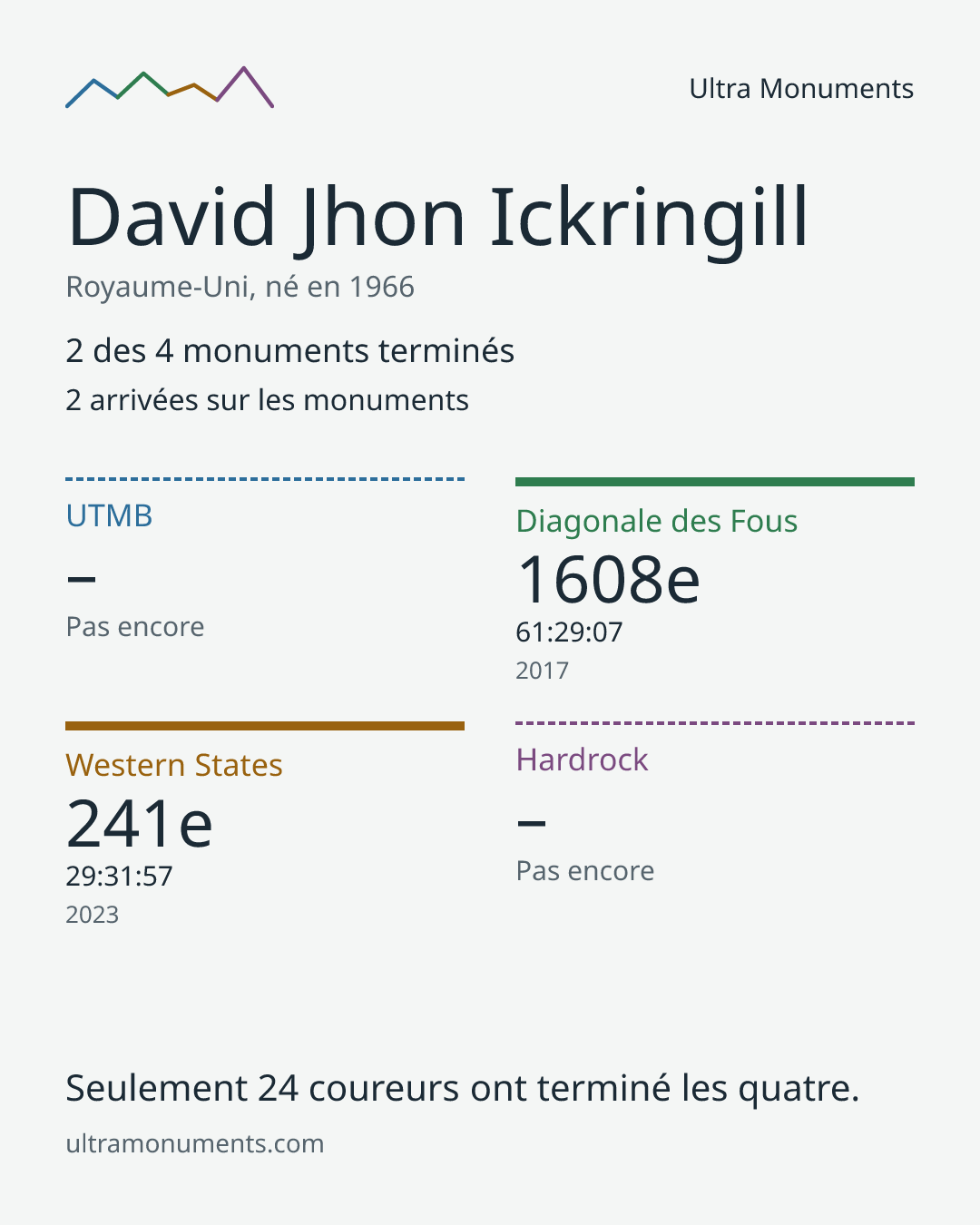 Carte des résultats de David Jhon Ickringill