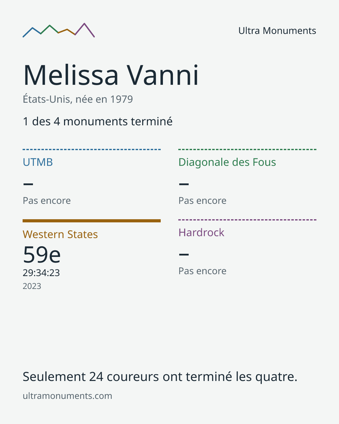 Carte des résultats de Melissa Vanni