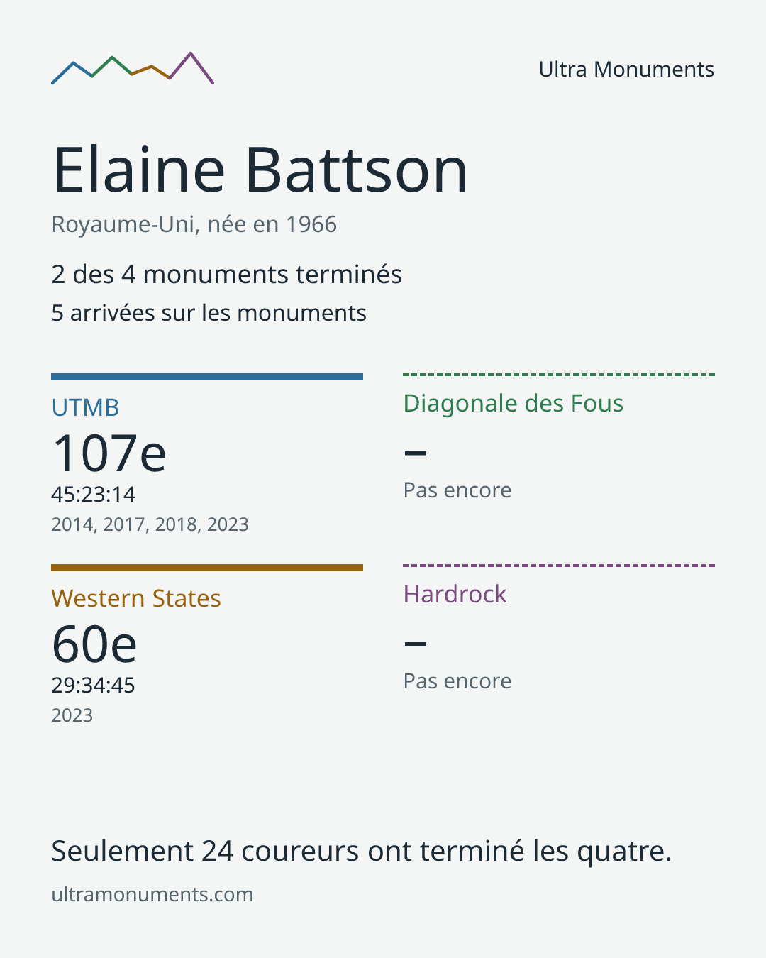 Carte des résultats de Elaine Battson