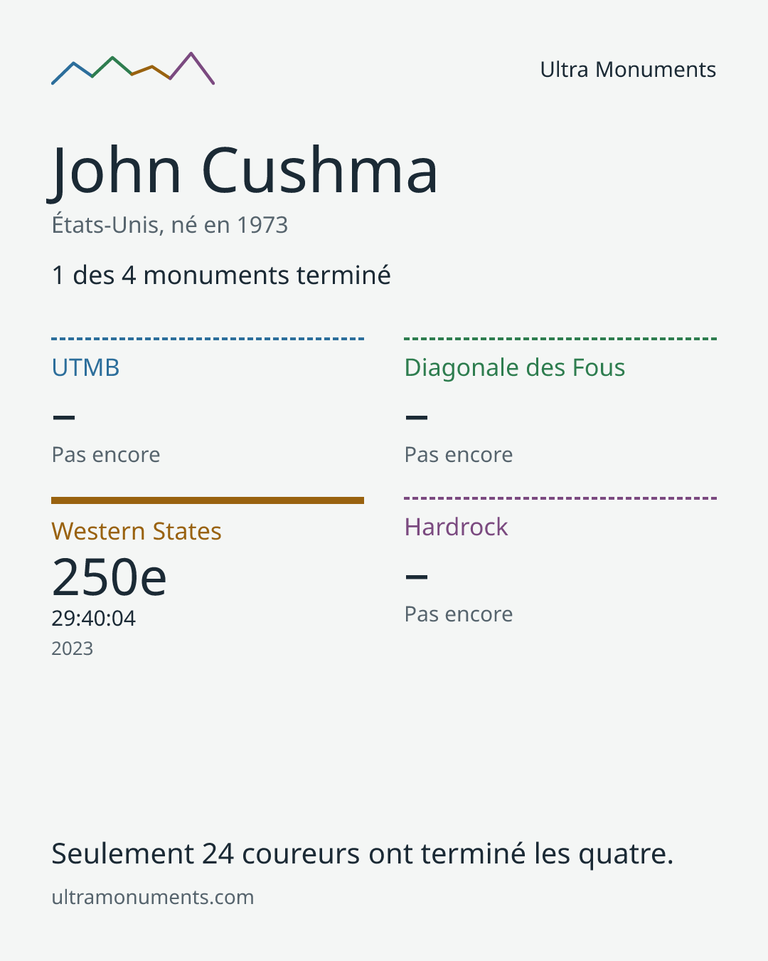 Carte des résultats de John Cushma