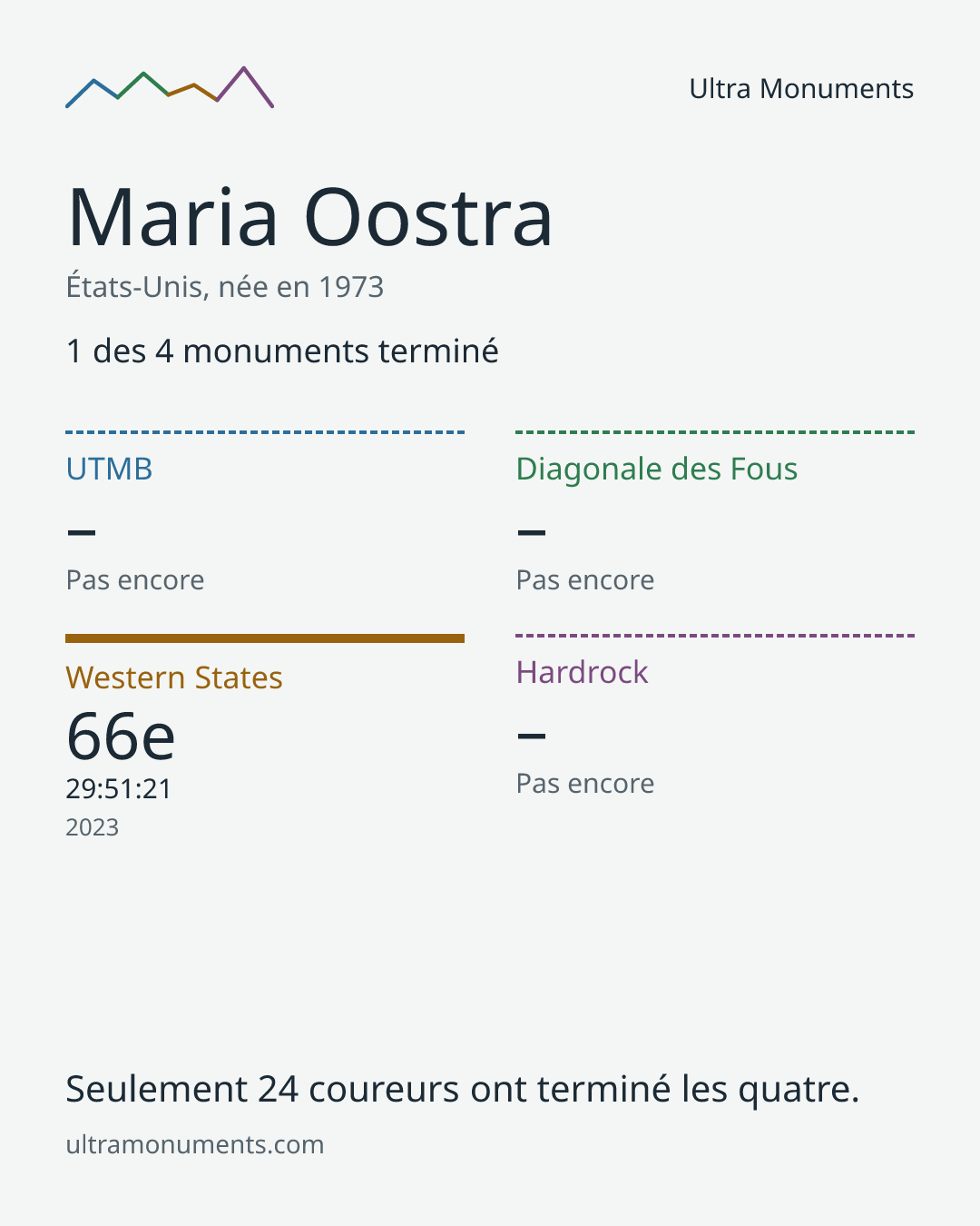 Carte des résultats de Maria Oostra