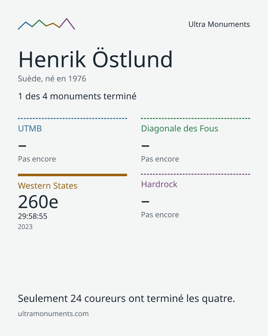 Carte des résultats de Henrik Östlund