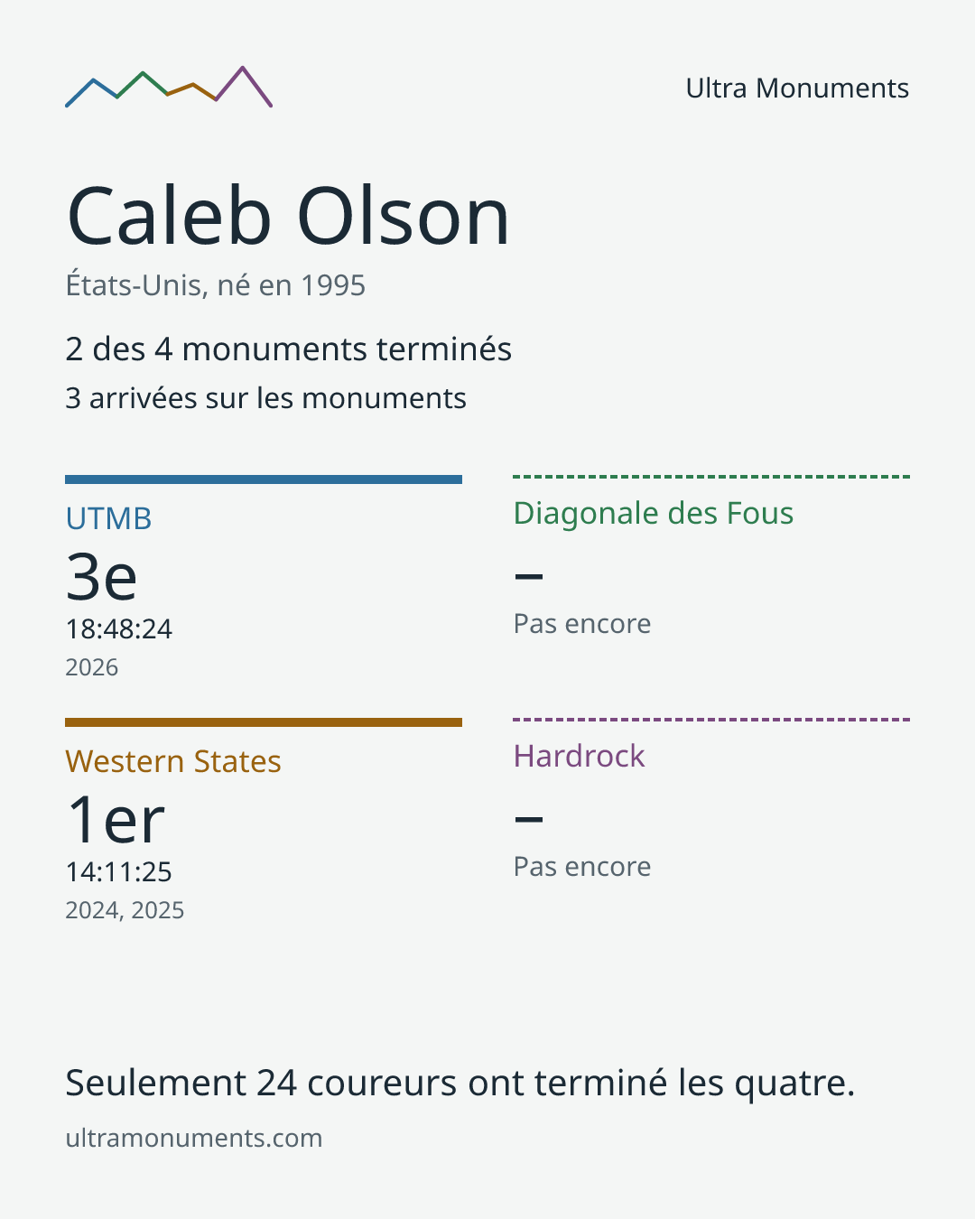 Carte des résultats de Caleb Olson
