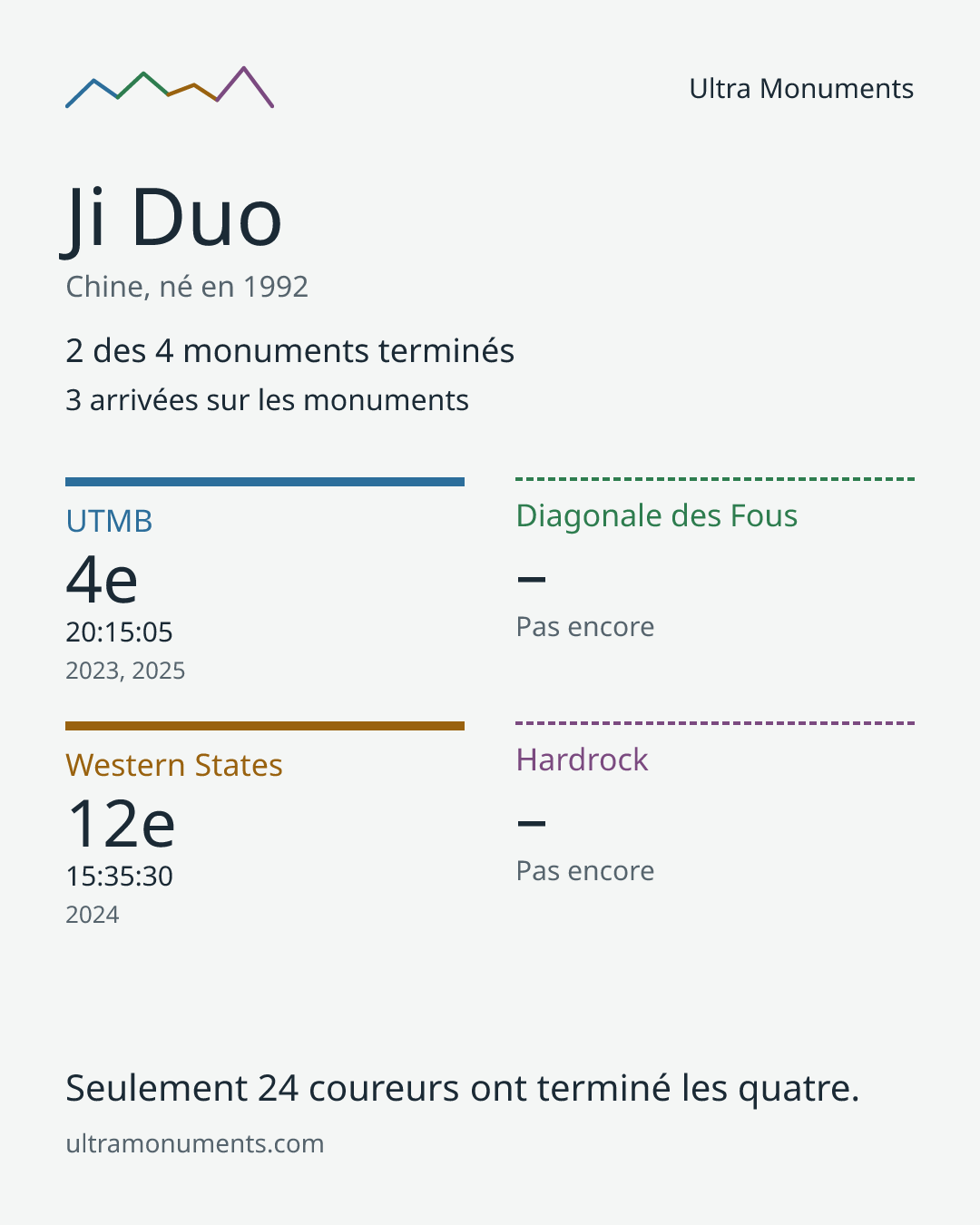 Carte des résultats de Ji Duo