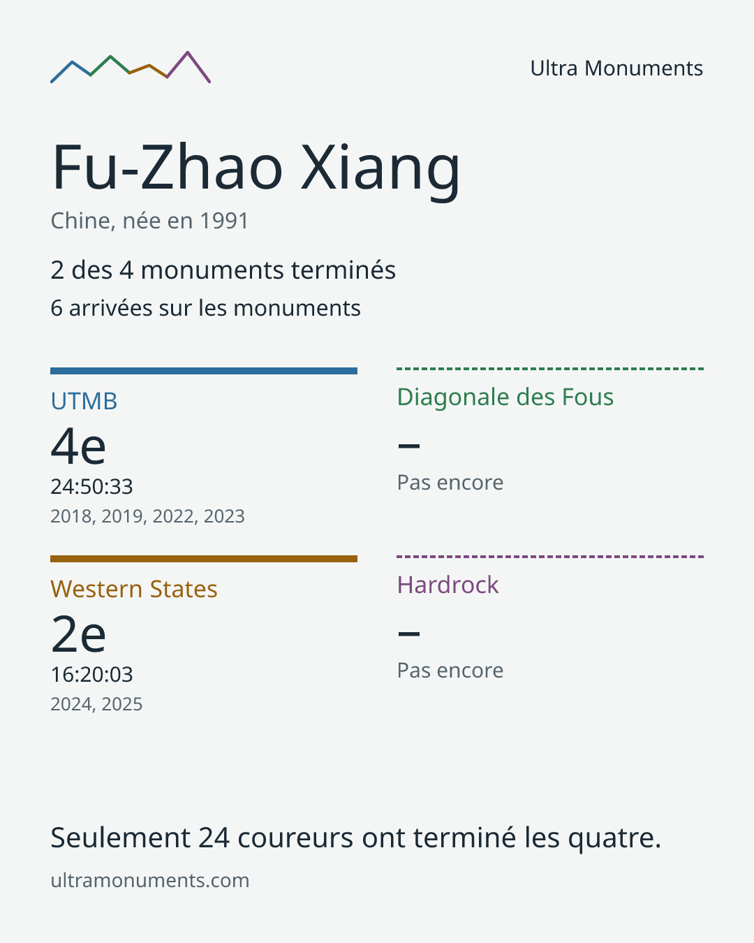 Carte des résultats de Fu-Zhao Xiang