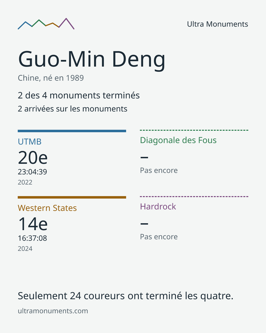 Carte des résultats de Guo-Min Deng