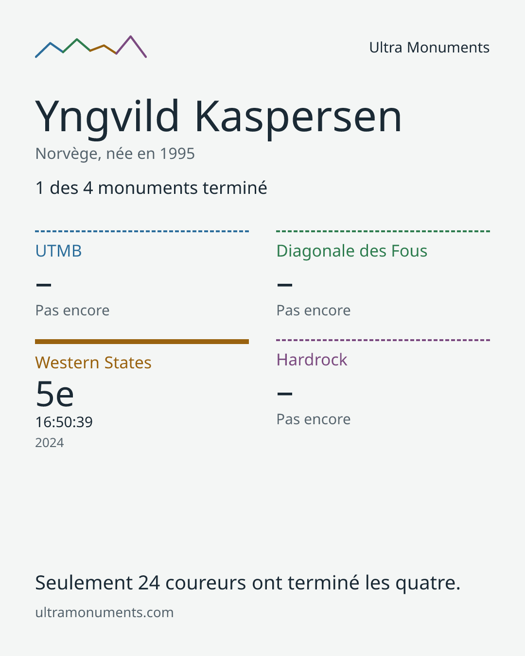 Carte des résultats de Yngvild Kaspersen