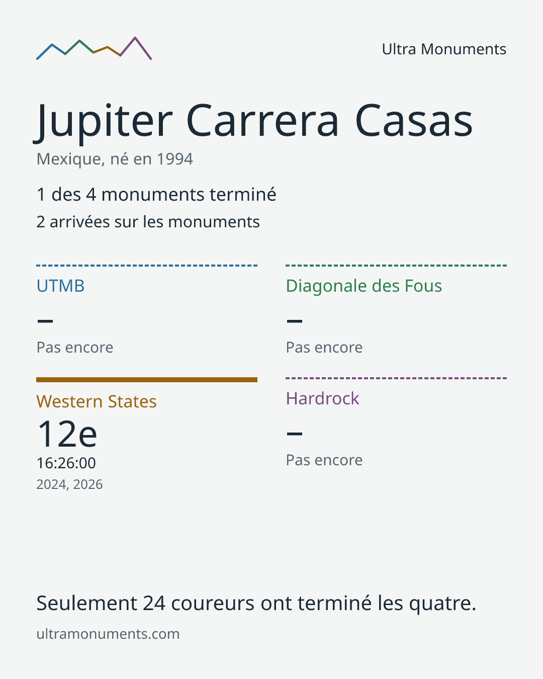 Carte des résultats de Jupiter Carrera Casas