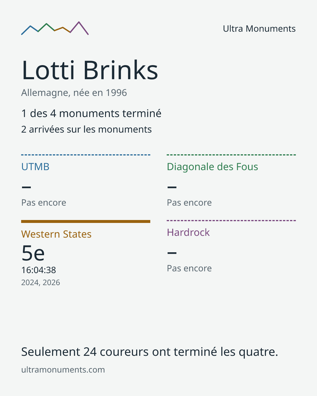 Carte des résultats de Lotti Brinks