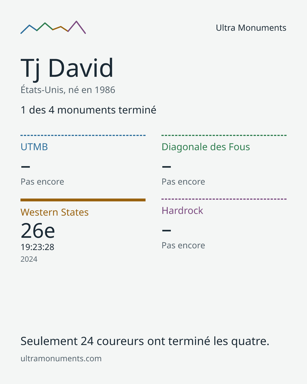 Carte des résultats de Tj David