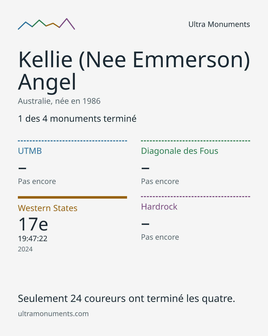 Carte des résultats de Kellie (Nee Emmerson) Angel