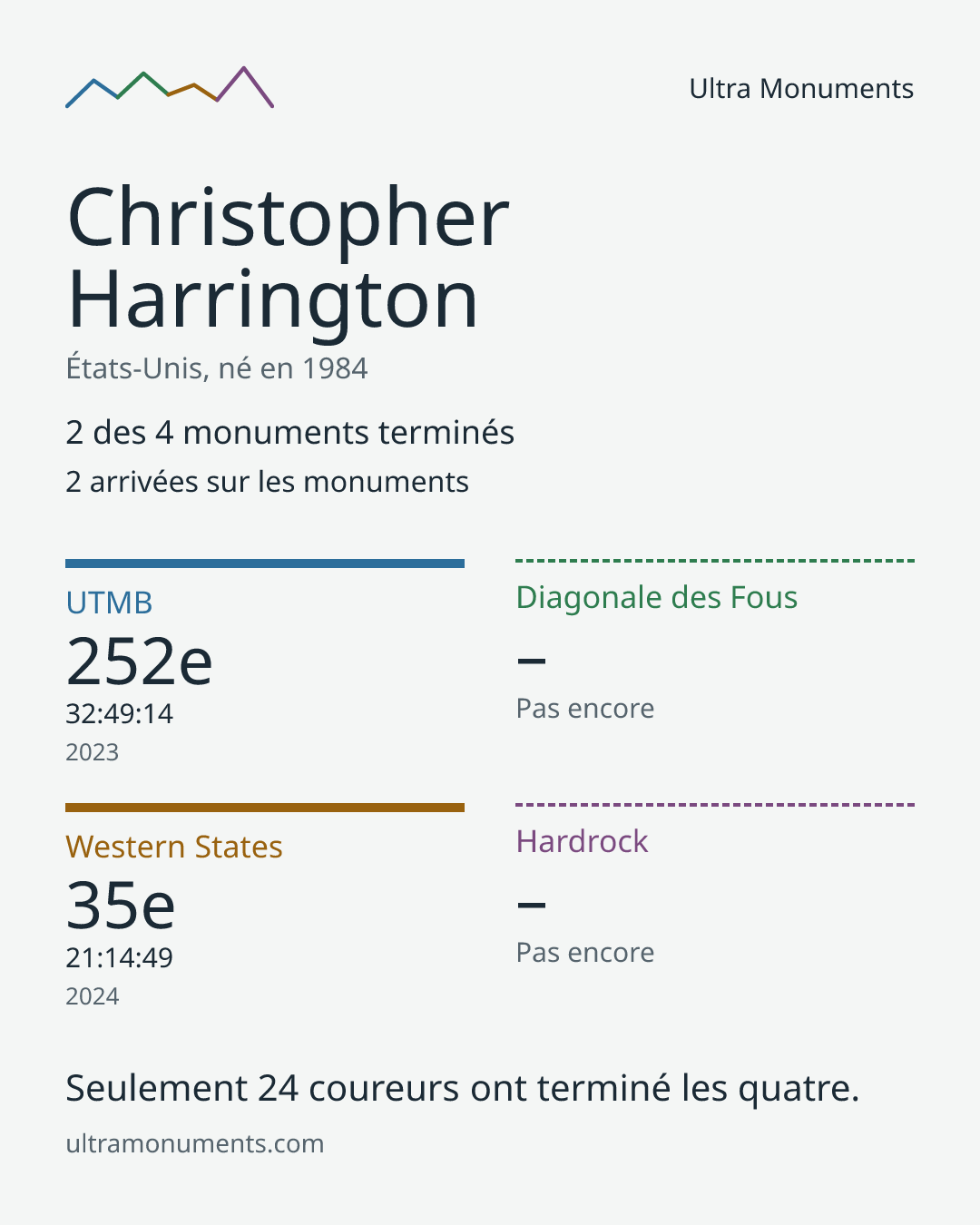 Carte des résultats de Christopher Harrington