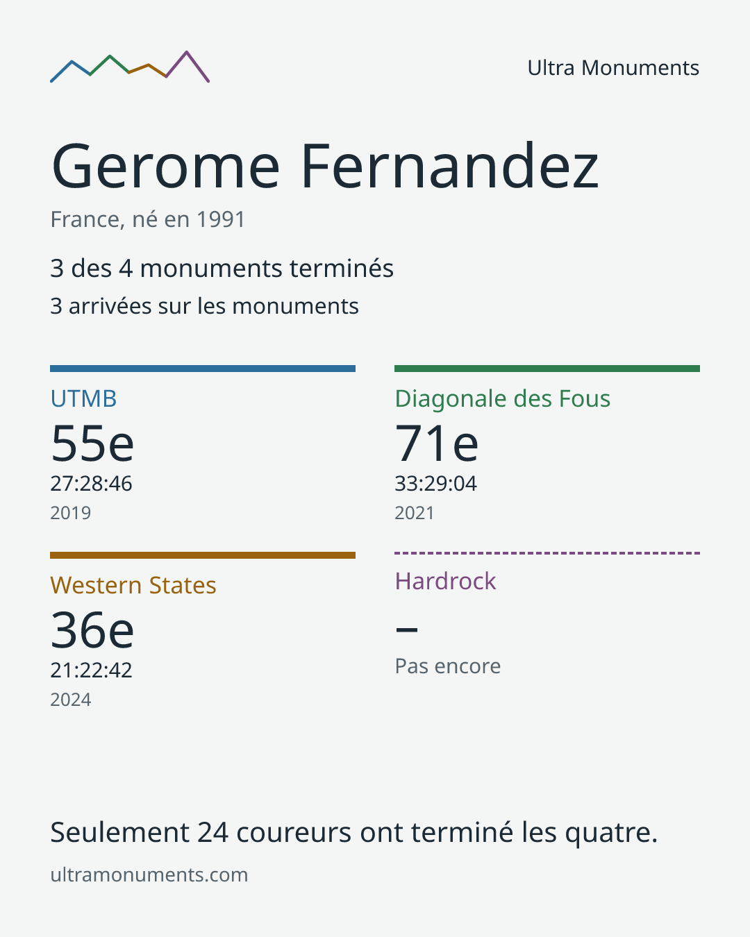 Carte des résultats de Gerome Fernandez