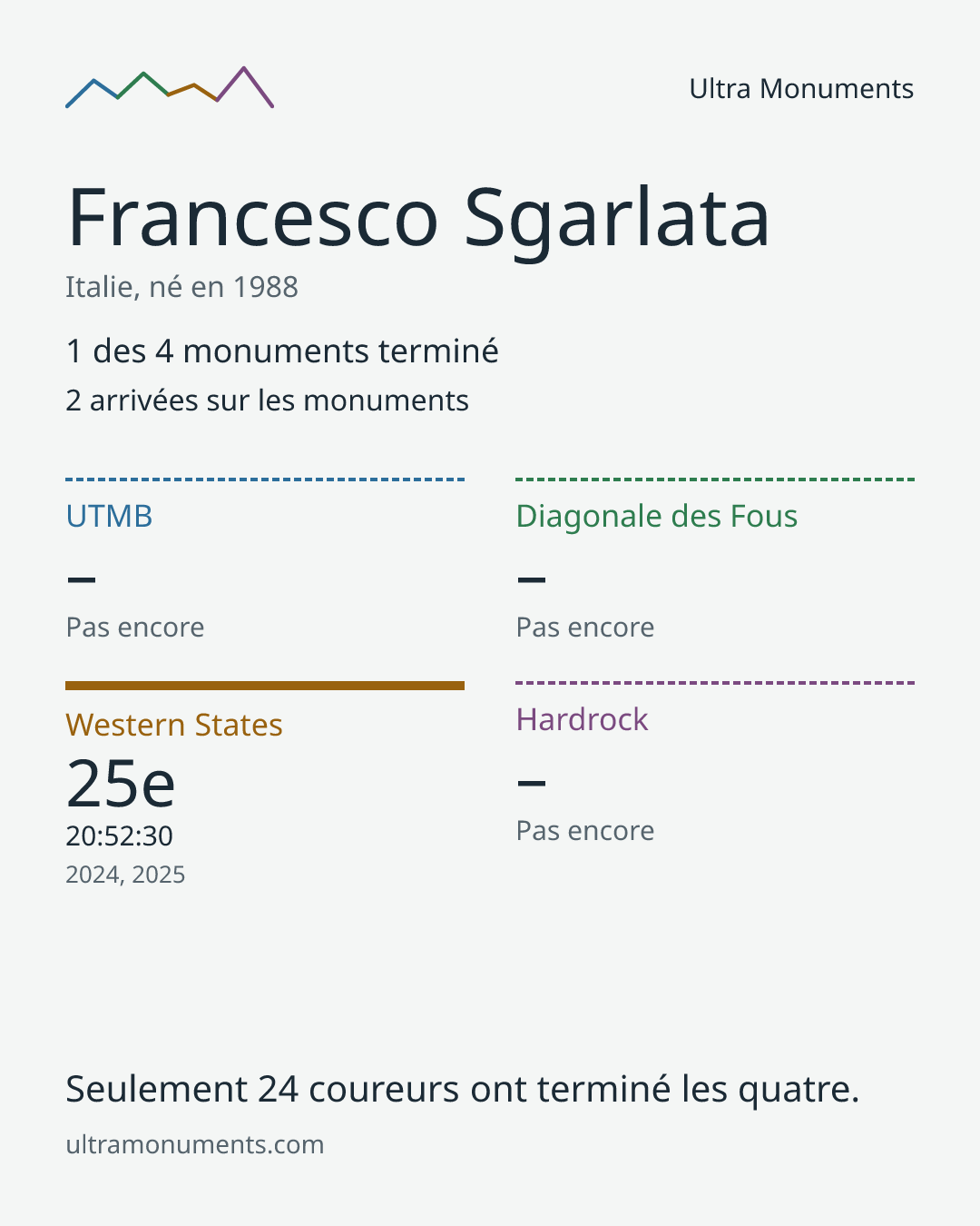 Carte des résultats de Francesco Sgarlata