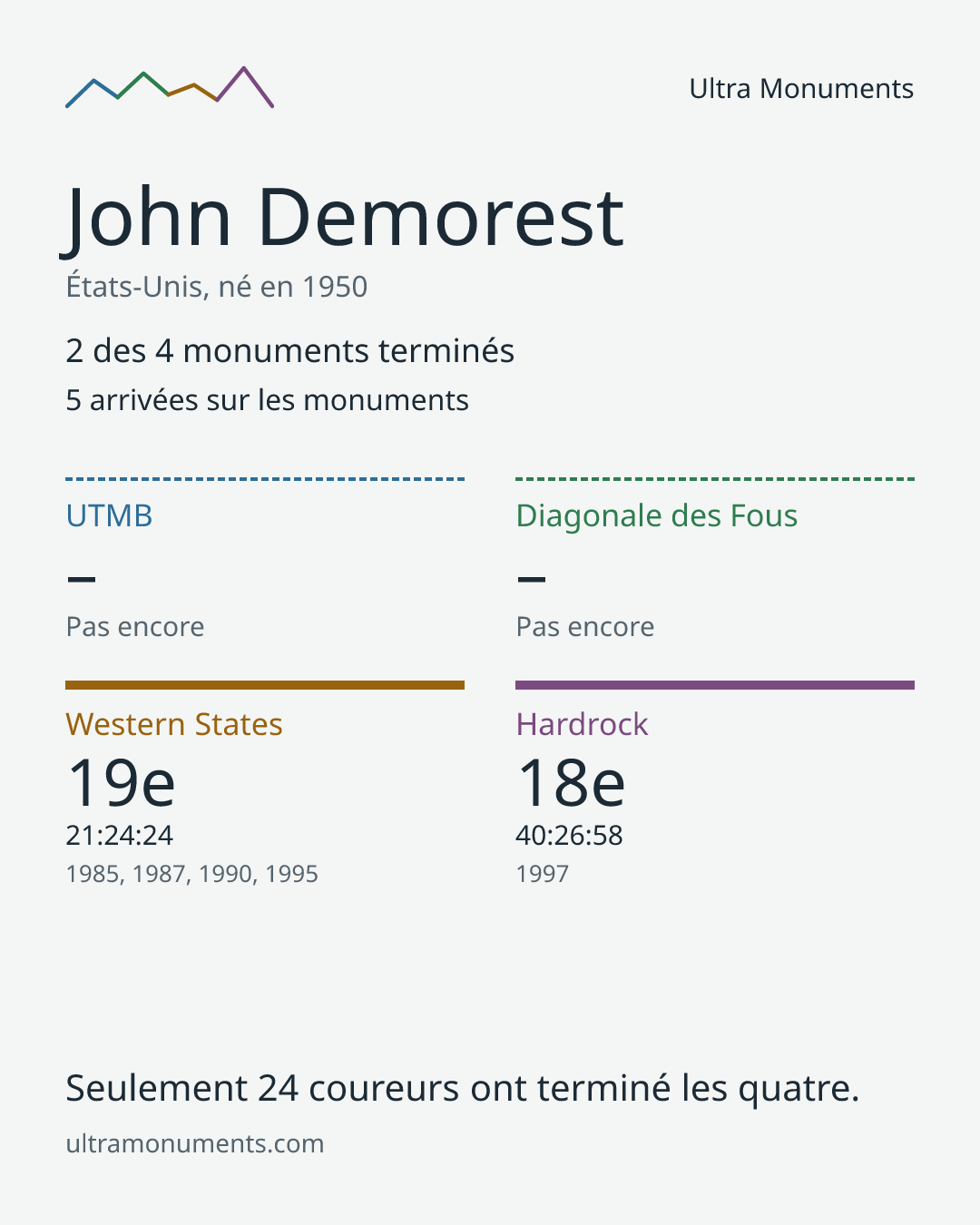 Carte des résultats de John Demorest