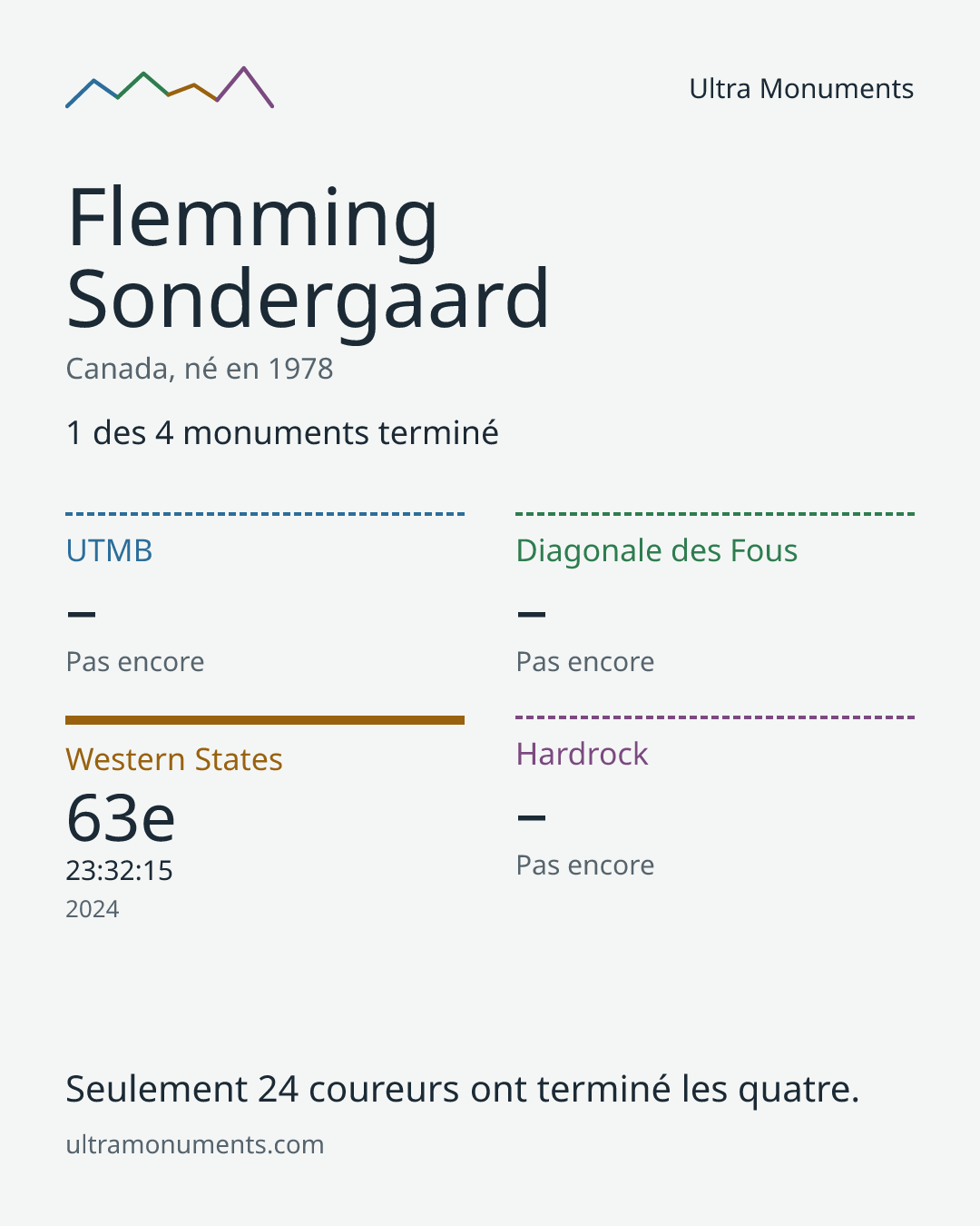 Carte des résultats de Flemming Sondergaard