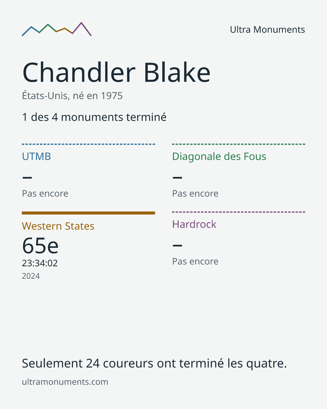 Carte des résultats de Chandler Blake