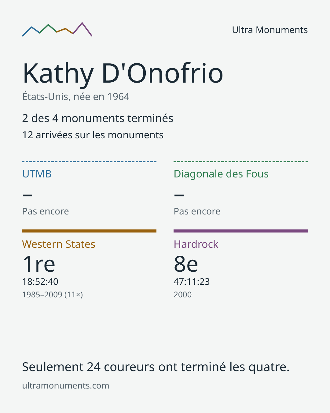 Carte des résultats de Kathy D'Onofrio