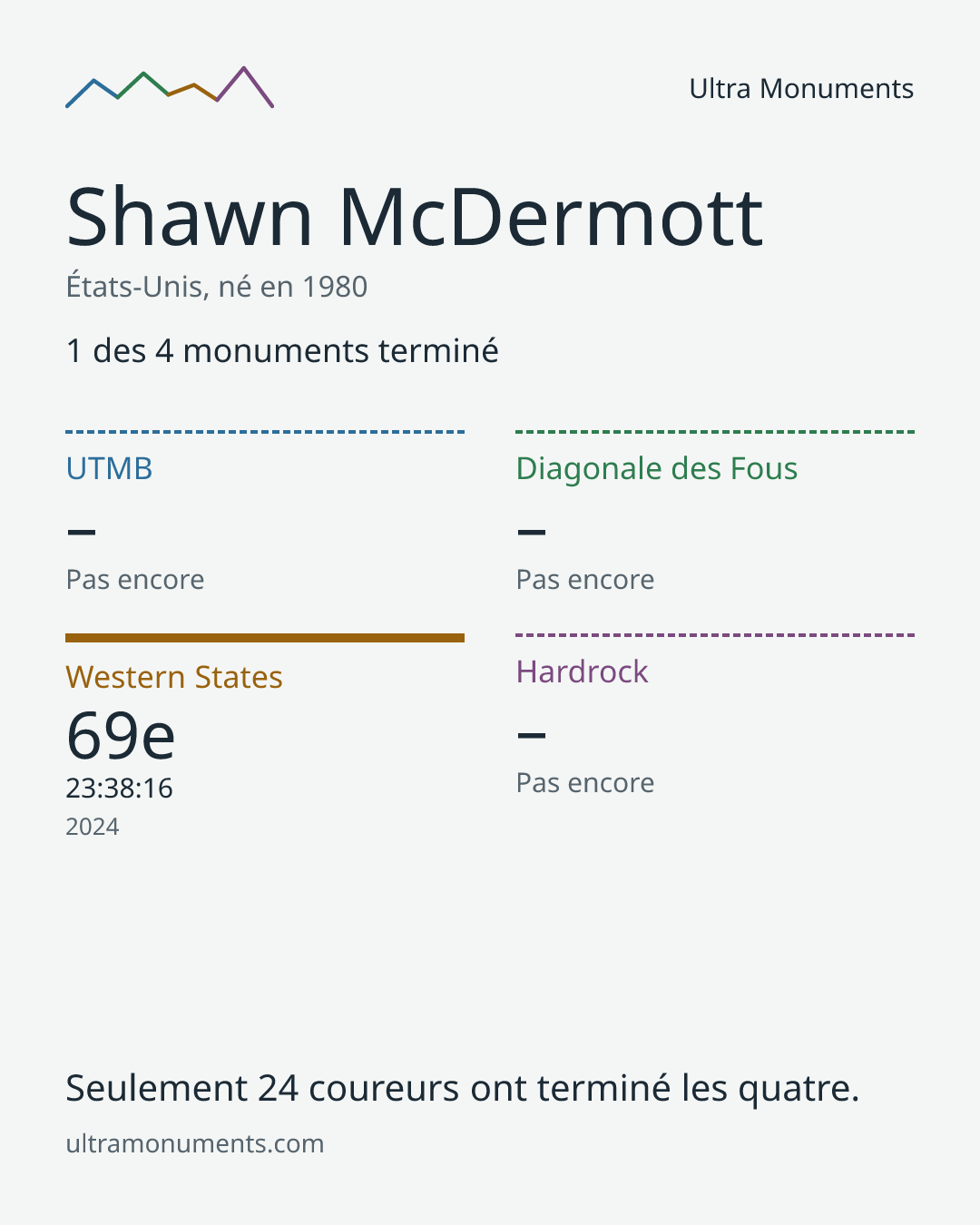 Carte des résultats de Shawn McDermott