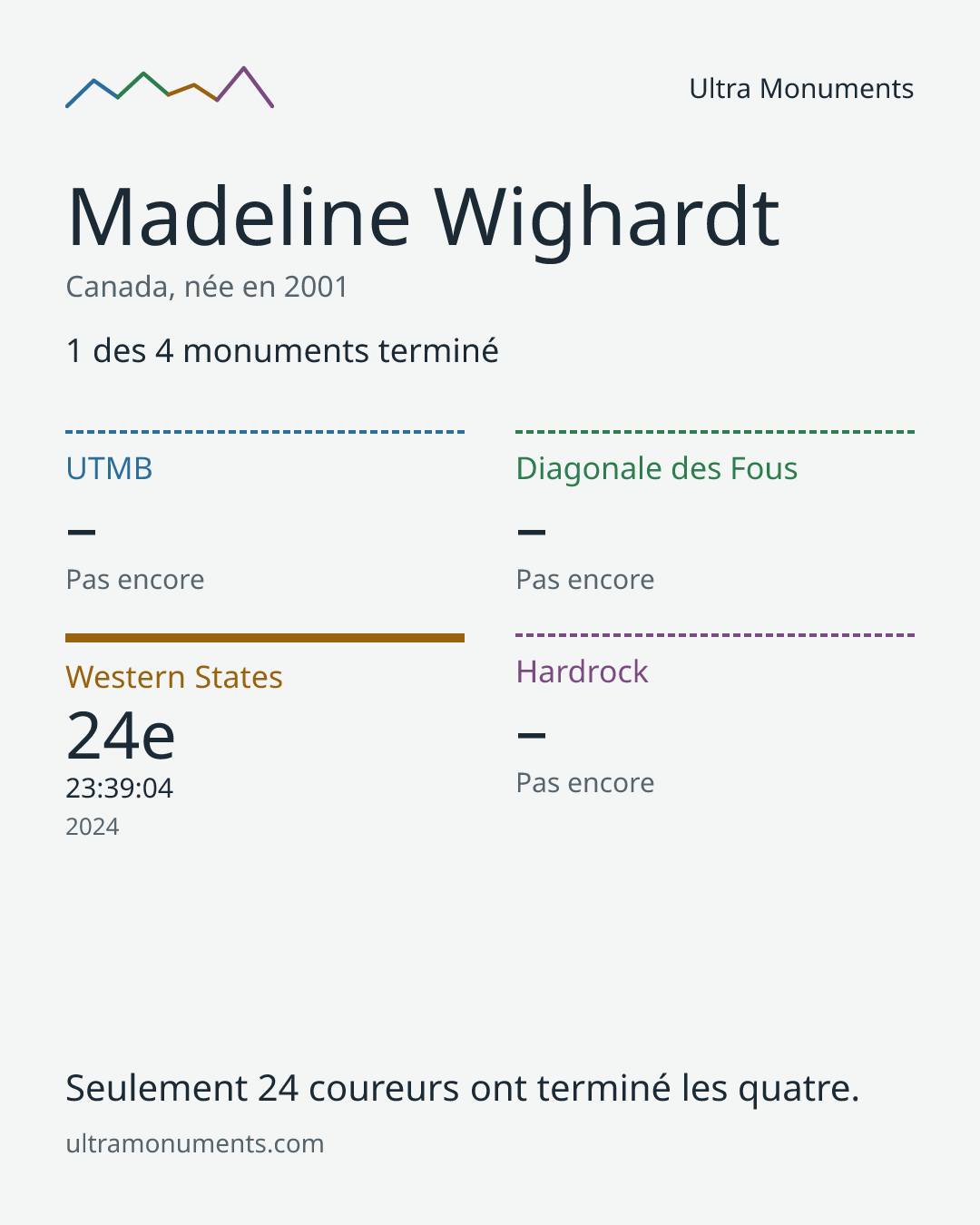 Carte des résultats de Madeline Wighardt