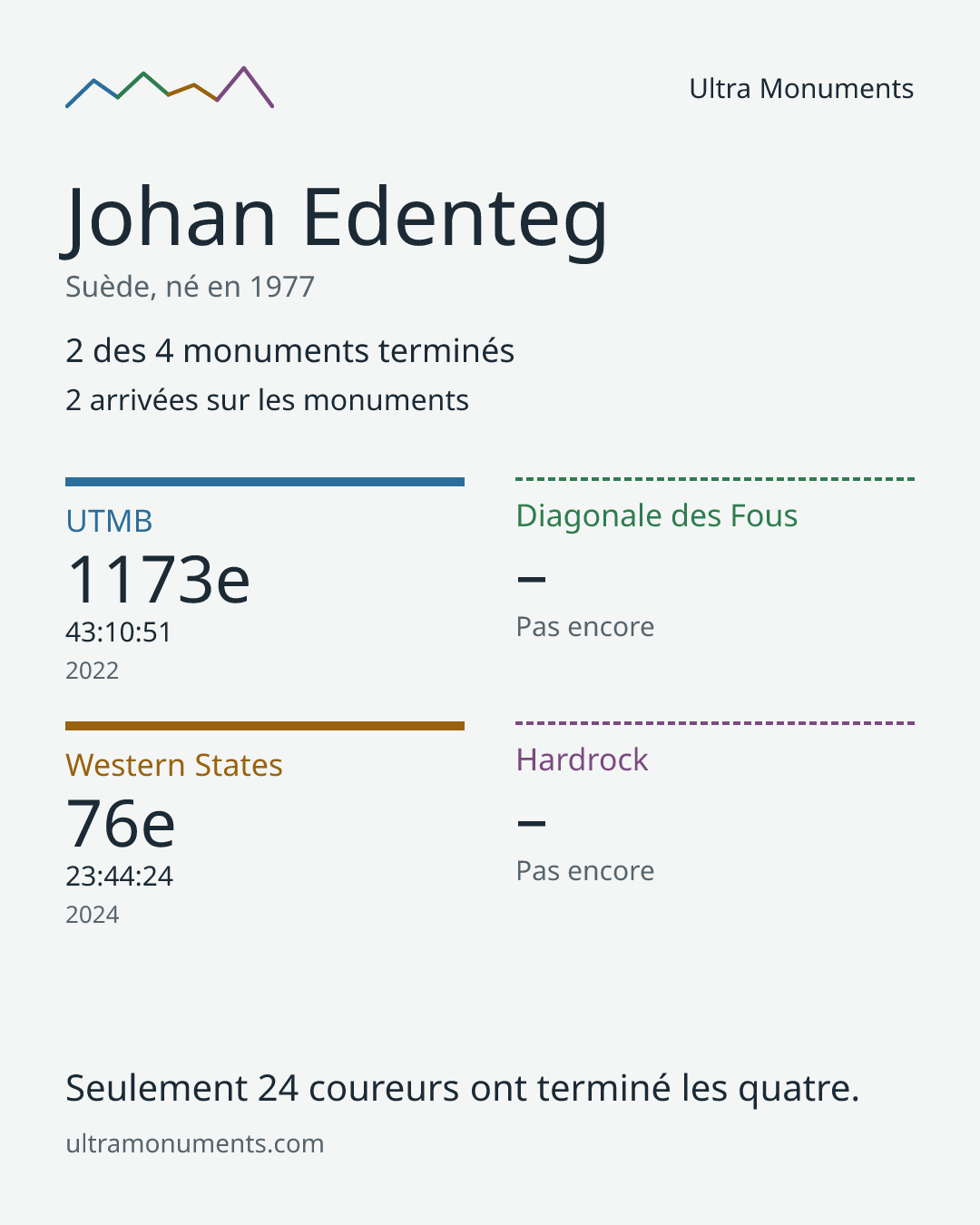 Carte des résultats de Johan Edenteg
